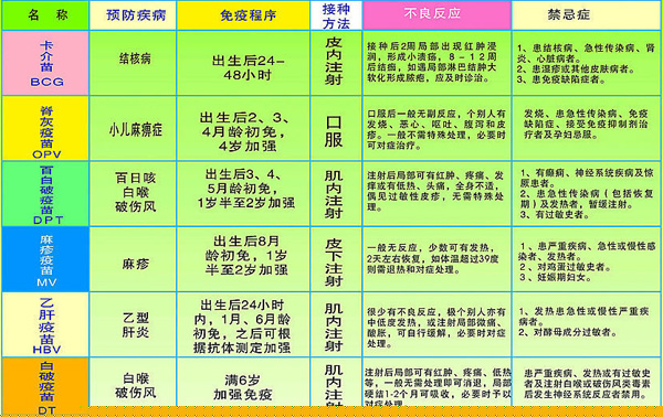 宝宝必须接种的一类疫苗